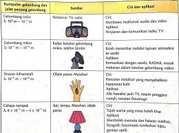 Spektrum gelombang radio dimanfaatkan manusia untuk teknologi radio, televisi, dan telepon. 5 7 Gelombang Elektromagnet Physics Quizizz