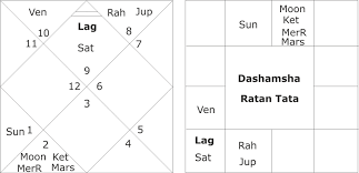 Ratan Tata The Most Inspiring Industrialist Of India An Astrological Analysis