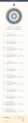 12 Houses Of Astrology Cheat Sheet How Houses Affect Your Natal Chart Infographic Zodiac Astrology Horosco In 2020 Learn Astrology Astrology Numerology Astrology