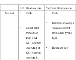 Complete your day with maybank mywadiah savings account. Pdf Gold Investment Account In Kuwait Finance House M Berhad And Maybank Berhad Semantic Scholar