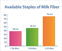 Properties Production And Use Of Milk Fiber Textiletoday