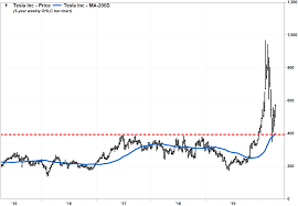 Get the tesla stock price history at ifc markets. Tesla S Stock Is A Bullish Triple Play At Oppenheimer Marketwatch