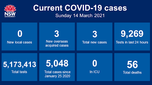 Looking for health logo inspiration? Nsw Health On Twitter Nsw Health Was Notified Late Last Night Of A New Case Of Covid 19 In A Person Who Works At Two Sydney Hotels Which Provide Hotel Quarantine For Returned
