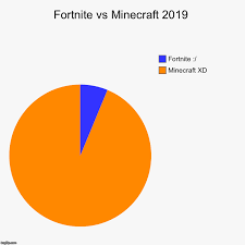 Fortnite Vs Minecraft 2019 Imgflip