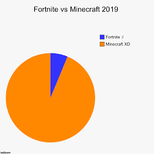 fortnite vs minecraft 2019 imgflip