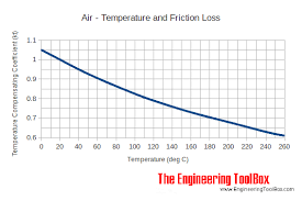 Air Ducts Temperature Pressure And Friction Loss