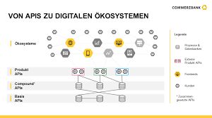 It allows the access of bank accounts within a. Commerzbank Von Apis Zu Okosystemen Neue Chancen Fur Banken