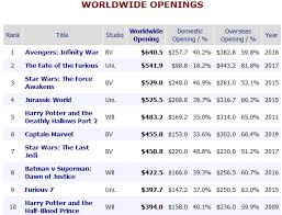 Ww Top 10 Biggest Worldwide Openings Boxoffice We update collections almost daily and all our data is 99% accurate. ww top 10 biggest worldwide openings