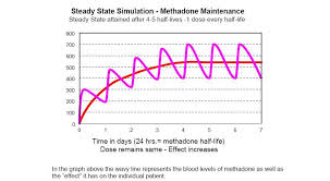 77 Interpretive Dosage Chart For Methadone And Suboxone