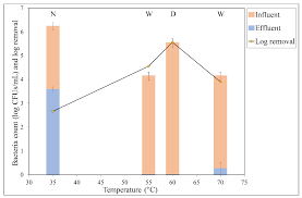 Like and share our website to support us. Sustainability Free Full Text Increased Antibiotic Resistant Pathogen Indicator Organism Removal During Hyper Thermophilic Anaerobic Digestion Of Concentrated Black Water For Safe Nutrient Recovery Html