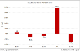 Volatile Performance Of Bse Realty Index In The Last Five