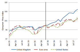 Consequences Of Brexit For Uk Inflation And Living Standards