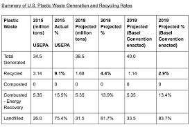 U S Plastic Recycling Rate Projected To Drop To 4 4 In