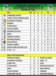 Klasemen Sementara Liga Remaja Pagustas U 16 Pekan Ke Tiga Klasemen Sementara Liga Remaja Pagustas U 16 Tim Liga Remaja Di 2020 Remaja Latihan Perasaan