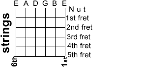 How To Read A Chord Diagram Guitar Alliance