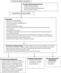 Current nice guidelines for the management of bipolar disease, 8 that are adopted by the royal college of psychiatrists, recommend measuring plasma lithium levels every 6 months in a stable patient and every three months for higher risk patients, such as older patients, those taking drugs that interact with lithium, patients with poorer. Clinical Practice Guidelines For Management Of Bipolar Disorder Abstract Europe Pmc