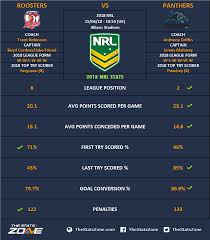 The official tickets site of the national rugby league. 2018 Nrl Sydney Roosters Vs Penrith Panthers Preview The Stats Zone