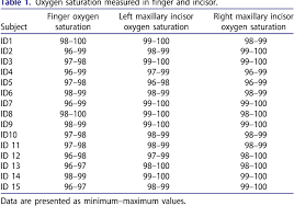 Table 1 From Oxygen Saturation And Perfusion Index From