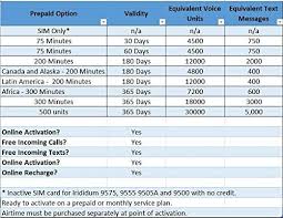 Yes, when you switch to spectrum mobile, you will receive a new sim card in the mail. Iridium 9575 Extreme Satellitentelefon Mit Einem Kostenlose Prepaid Sim Karte Amazon De Elektronik
