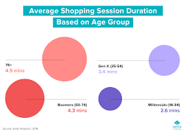 Chart Of The Week Online Shopping Millennials Vs Boomers