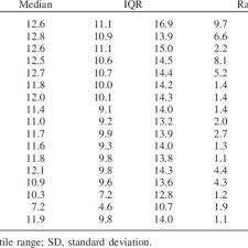 Median Interquartile Range Mean Ranges And Sd For The
