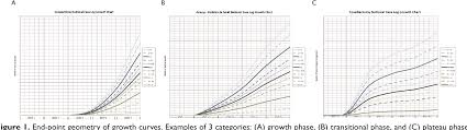 Pdf National Operative Case Log Growth Charts In