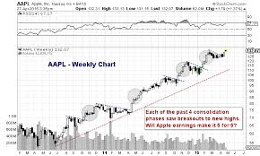 Apple Earnings Report Expectations And Chart Implications