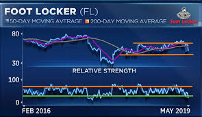 Foot Locker Stock Is On Track For New Lows Technical
