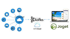 Please make sure to define config details like the above configuration is currently hardcoded but you can use configurationbuilder to load them from the configuration file easily. Apache Kafka And Low Code An Introduction And A Practical Tutorial On Integrating Ibm Event Streams And Watson Iot Platform With Joget