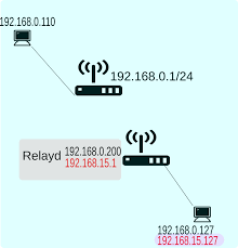Check spelling or type a new query. Relayd Unable To Access Lan Pc Behind Openwrt Router Network And Wireless Configuration Openwrt Forum