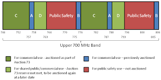 The 700 Mhz Band Recent Developments And Future Plans