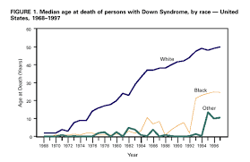 People With Down Syndrome Living Much Longer Unless They