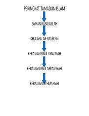 Tamadun islam yang mengalami proses pembinaan yang agak lama tentunya memberi ruang kepada peradabanperadaban lain untuk. Ciri Ciri Khusus Tamadun Islam Rabbani Bersumberkan Wahyu Asli Daripada Allah Course Hero