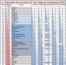 Pour établir son classement 2018 des écoles de commerce, l'etudiant s'est beaucoup intéressé à la portée internationale des formations. Le Classement Des Classements Des Ecoles De Commerce 2020 21 Blog Headway