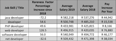 These Are The Rarest Job Skills For It In South Africa Right Now