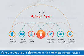 أنواع البحوث الوصفية الدراسة المسحية الدراسة الارتباطية دراسة النمو والتطور دراسة الحالة الد infographic design template design template infographic design