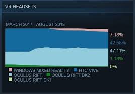 Steam August Vr Hardware Survey Oculus Rift Makes Its Biggest Leap Over Htc Vive Oculus Rift Htc Vive Rift