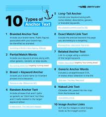 You have your anchor text… … there are a myriad of different anchor text types, each with their own specific uses and percentages with which they should to turn this anchor text category knowledge into a link building strategy, we must first break your website down into certain page types, taking a. 20 Content Promotion Strategies To Make Your Content More Visible