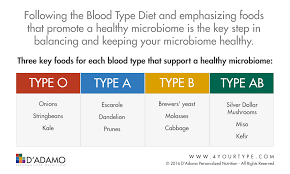 Blood Type Microbiome Food Chart Blood Type Diet Type A