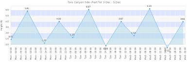 toro canyon tide times tides forecast fishing time and