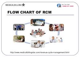 Revenue Cycle Managment