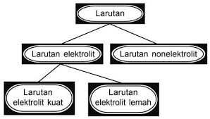 Jika suatu senyawa dilarutkan dalam air dapat menghantarkan arus listrik disebut larutan elektrolit, dan sebaliknya jika sedangkan garam yang mudah larut dalam air semuanya termasuk elektrolit kuat. Materi Larutan Elektrolit Kuat Lemah Nonelektrolit Serta Perbedaannya Lengkap Blog Kimia