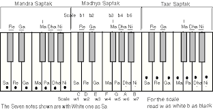 Three Saptaks Indian Classical Music Indian Musical Instruments Music Notes
