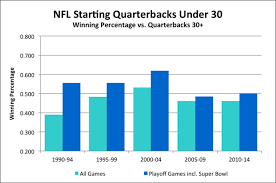 Do Younger Or Older Quarterbacks Win Super Bowl