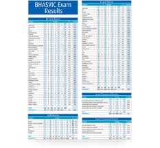 Gce a.l 2019, a/l exam results 2019. A3 Poster Style Exam Results Sheet Creative Bytes Design Art Marketing And Inspiration For Everyone