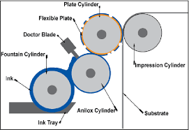 Pdf Soy Based Flexographic Ink For Linerboard Printing