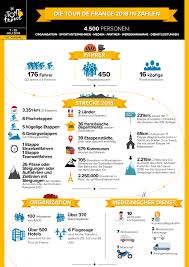 Consultez les dernières infos tour de france et retrouvez les articles, vidéos, commentaires et analyses en un même lieu. Die Tour De France 2018 In Zahlen Roadcycling De