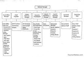 56 Surprising Hotel Food And Beverage Organizational Chart