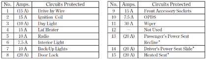 Determining honda accord maximum towing capacity. Solved 1995 Honda Accord Fuse Panel Diagram Fixya