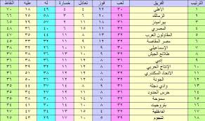 Check spelling or type a new query. Ø¬Ø¯ÙˆÙ„ ØªØ±ØªÙŠØ¨ Ø§Ù„Ø¯ÙˆØ±ÙŠ Ø§Ù„Ù…ØµØ±ÙŠ Ø¨Ø¹Ø¯ ÙÙˆØ² Ø§Ù„Ø²Ù…Ø§Ù„Ùƒ Ø§Ù„ØµØ¹Ø¨ Ø¹Ù„Ù‰ Ø§Ù„Ø¯Ø§Ø®Ù„ÙŠØ©